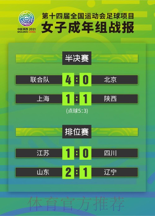 全运会成年组女足半决赛结束 联合队与上海队会师决赛 全运会成年组女足半决赛结束 联合队与上海队会师决赛